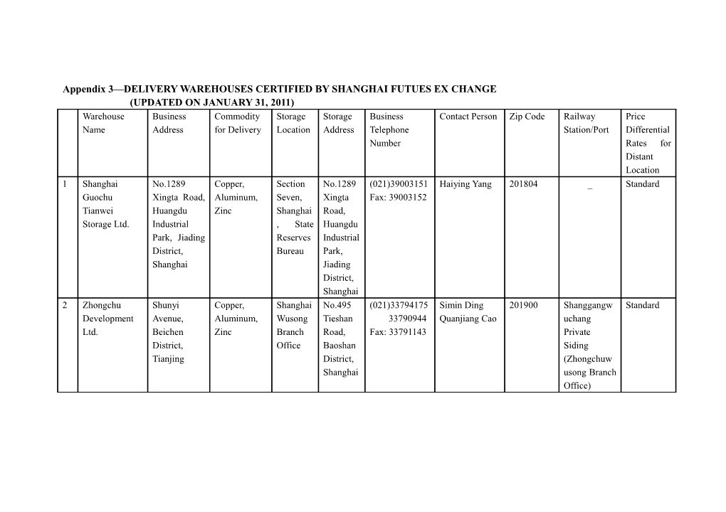 Appendix 3 DELIVERY WAREHOUSES CERTIFIED by SHANGHAI FUTUES EXCHANGE