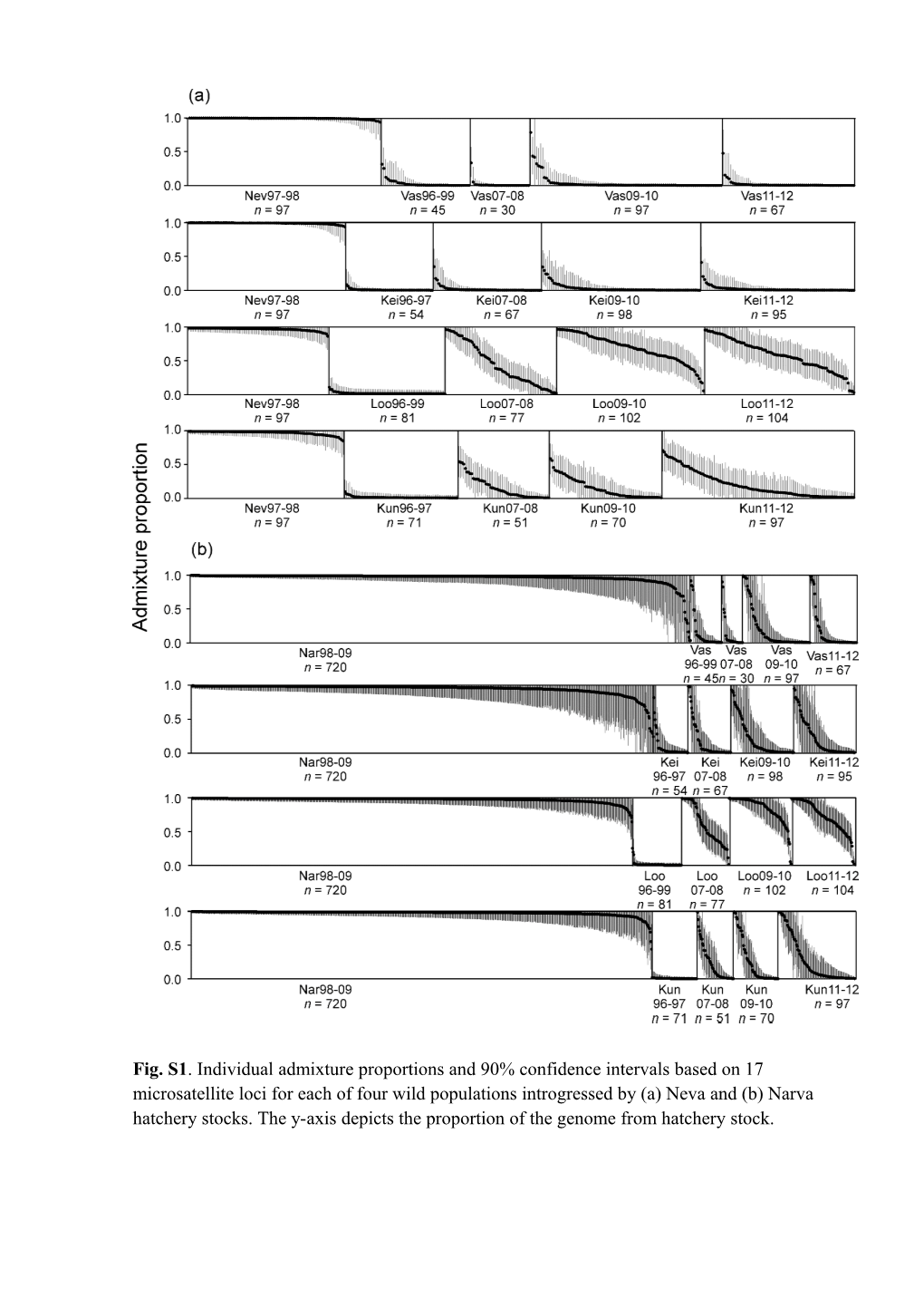 Fig. S1. Individual Admixture Proportions and 90% Confidence Intervalsbased on 17 Microsatellite