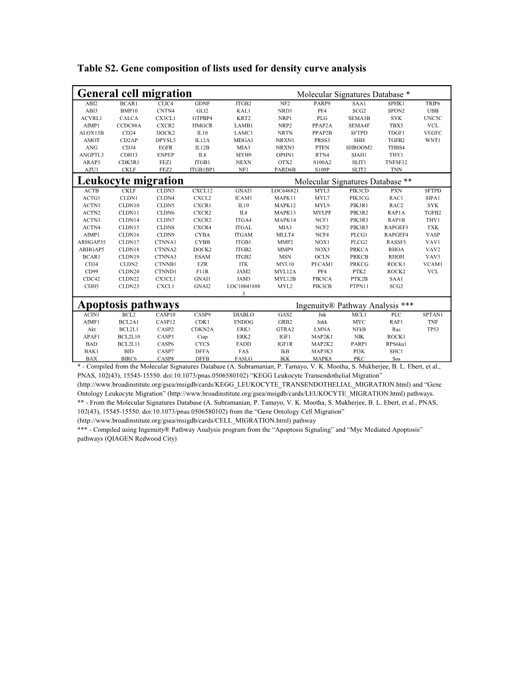 Table S2. Gene Composition of Lists Used for Density Curve Analysis