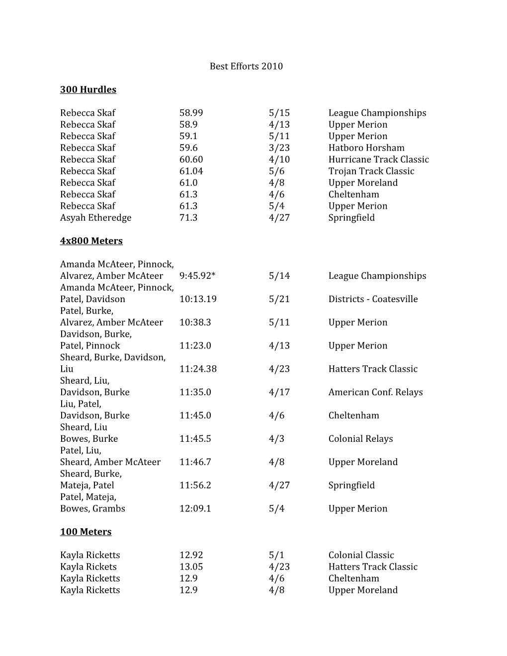 Rebecca Skaf 58.99 5/15 League Championships