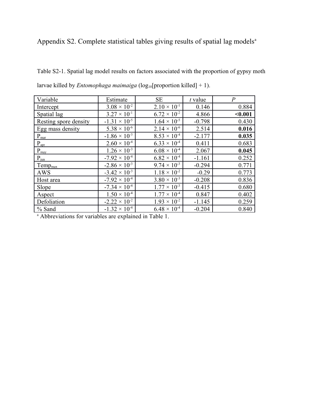 Appendix S2. Complete Statistical Tables Giving Results of Spatial Lag Modelsa