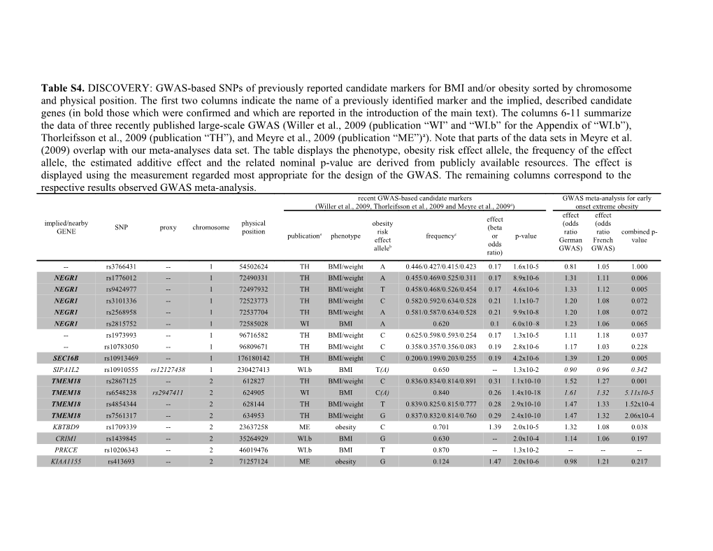 Supplementary Table 1 Genotype Data for Sardinian Cohort