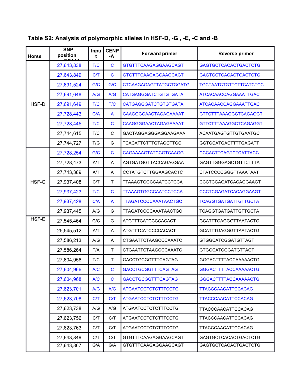 Table S2: Analysis of Polymorphic Alleles in HSF-D, -G , -E, -C and -B