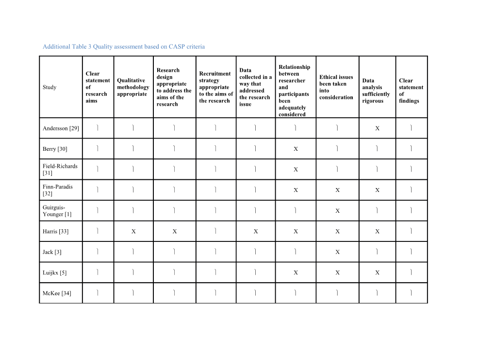 Additional Table 3 Quality Assessment Based on CASP Criteria