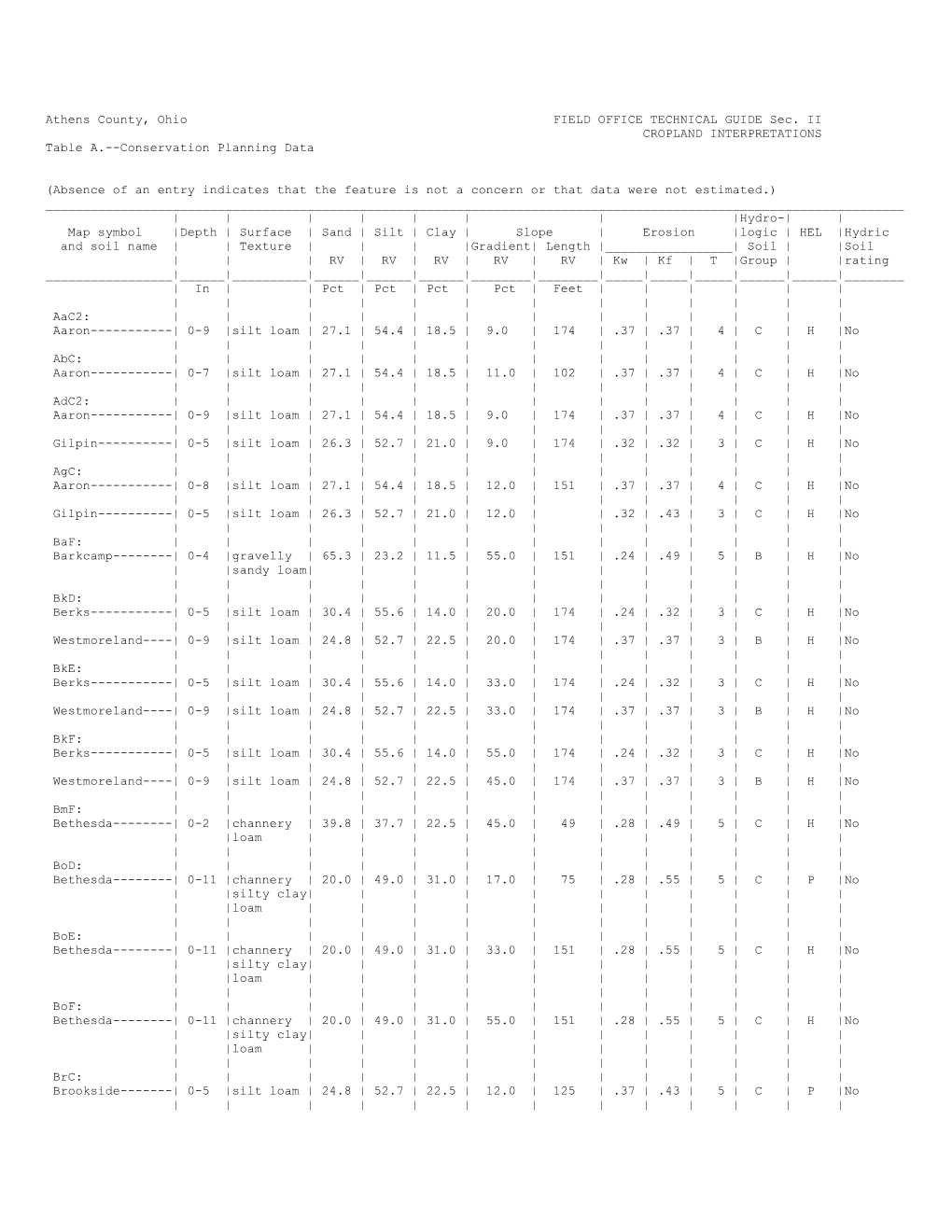 Athens County, Ohio FIELD OFFICE TECHNICAL GUIDE Sec