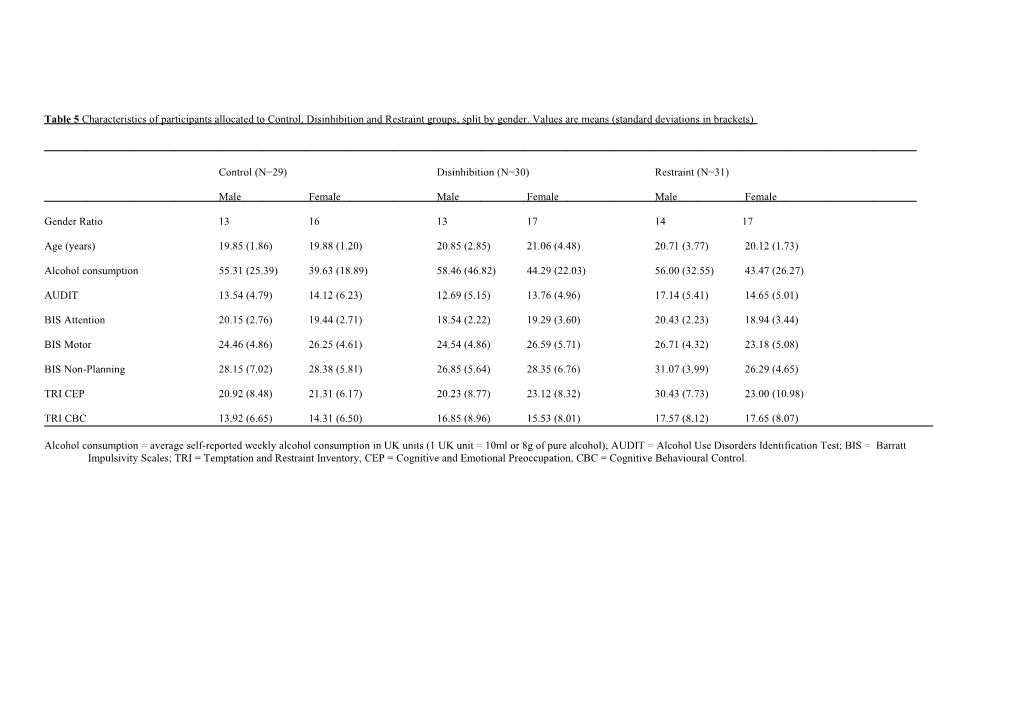 Control (N=29) Disinhibition (N=30) Restraint (N=31)