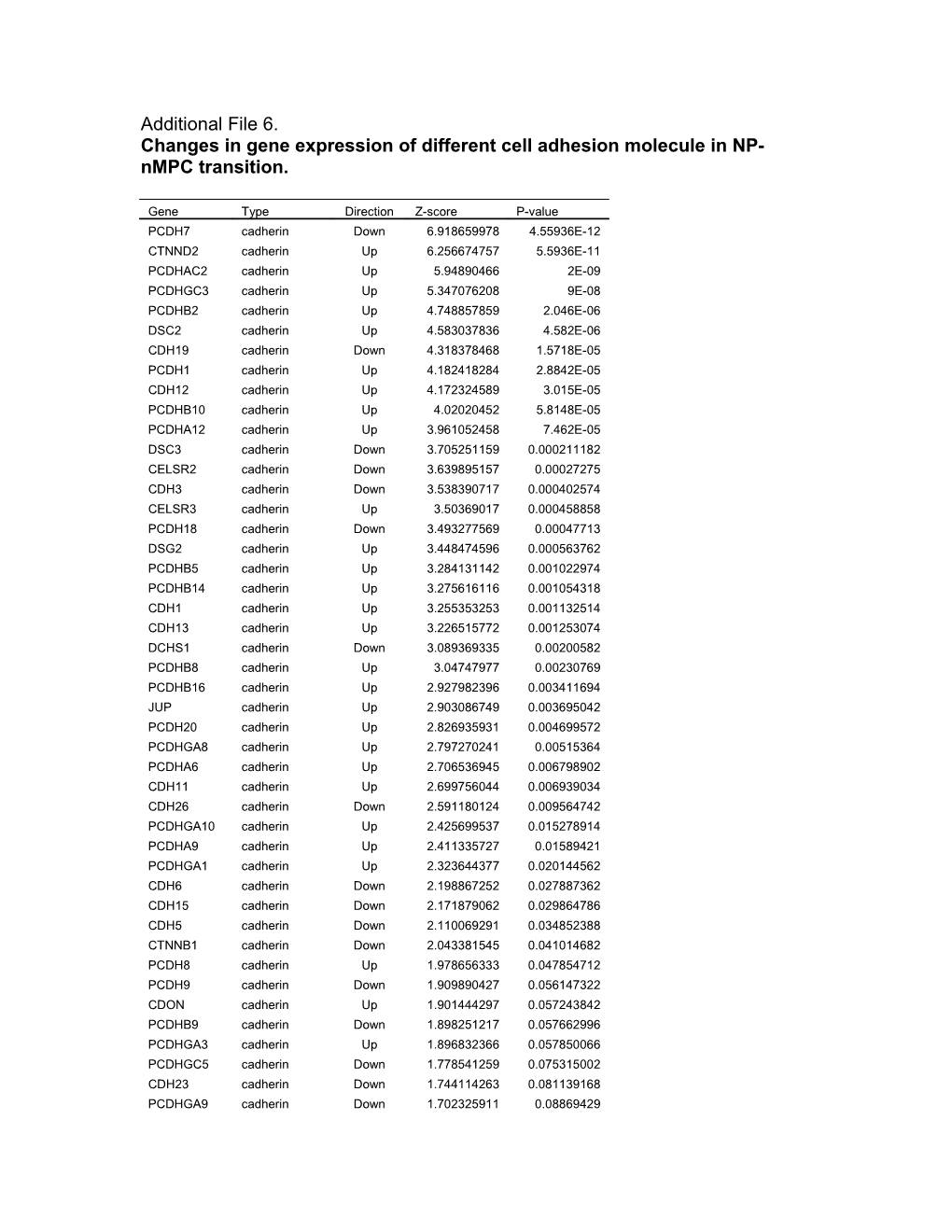 Changes in Gene Expression of Different Cell Adhesion Molecule in NP-Nmpc Transition