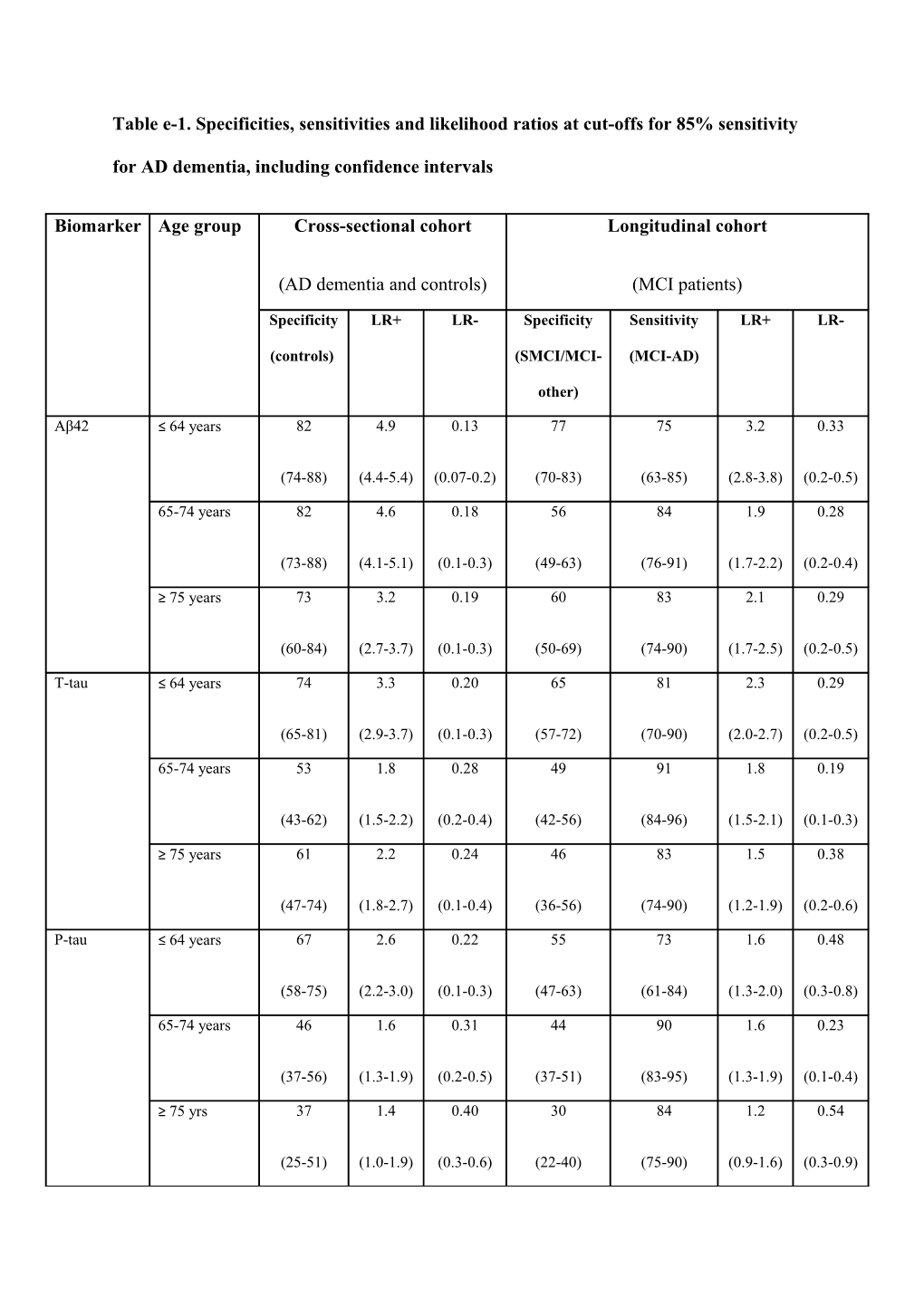 Table E-1. Specificities, Sensitivities and Likelihood Ratios at Cut-Offs for 85% Sensitivity