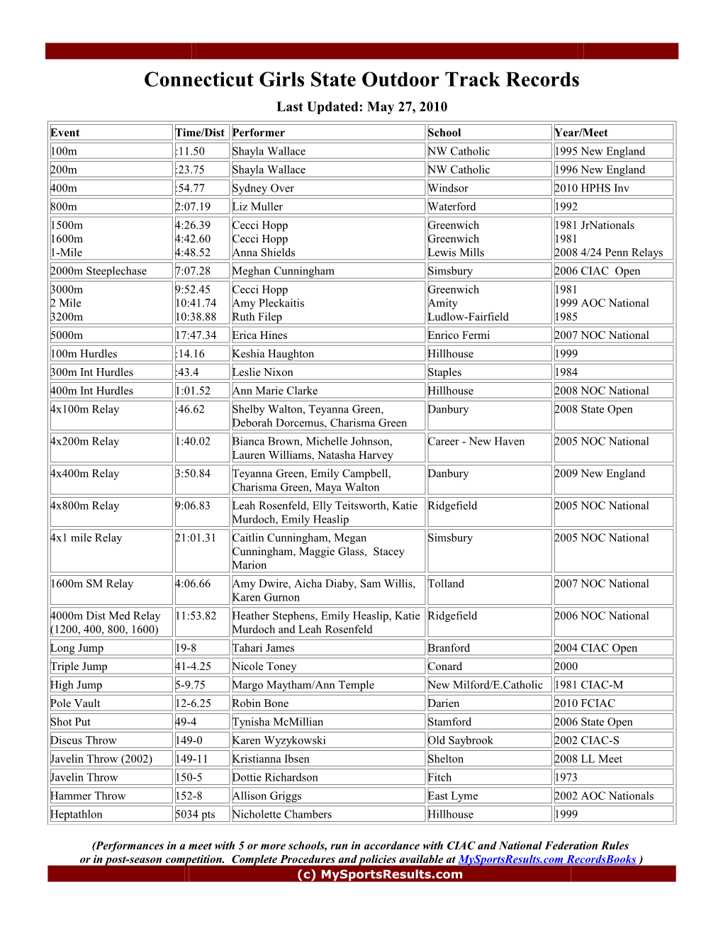 CT Girls State Outdoor Track Records