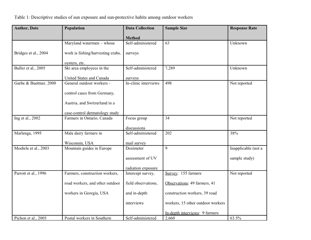 Table 1: Descriptive Studies of Sun Exposure and Sun-Protective Habits Among Outdoor Workers