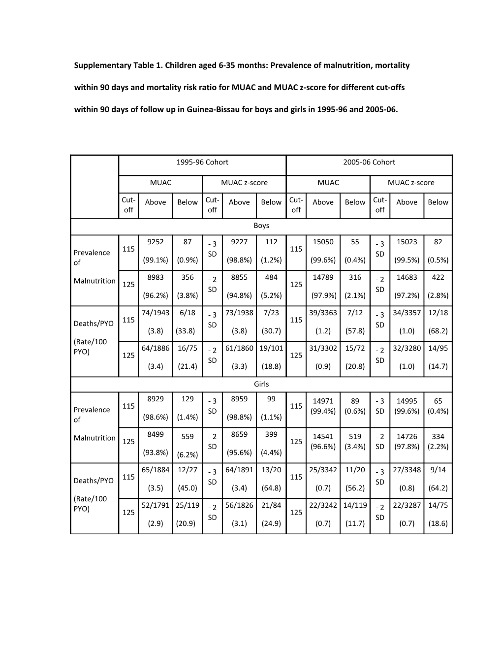 Supplementary Table 1. Children Aged 6-35 Months: Prevalence of Malnutrition, Mortality