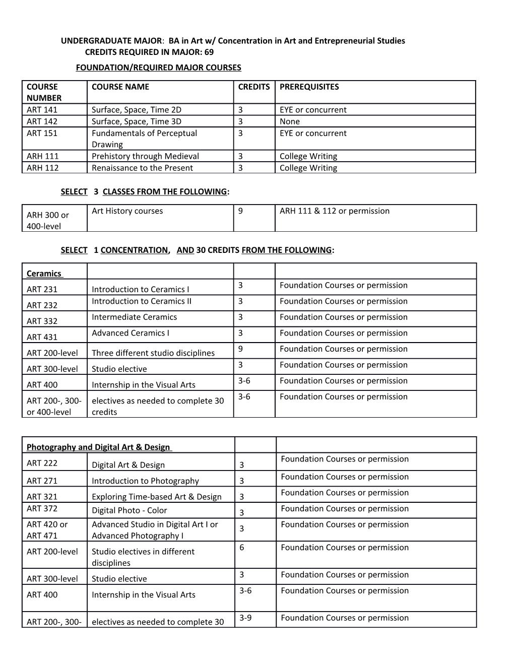 UNDERGRADUATE MAJOR: BA in Art W/ Concentration in Art and Entrepreneurial Studiescredits