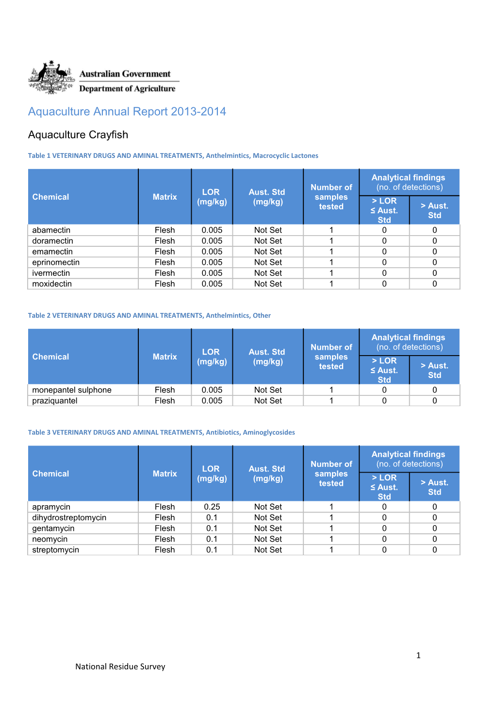 Table 1 VETERINARY DRUGS and AMINAL TREATMENTS, Anthelmintics, Macrocyclic Lactones