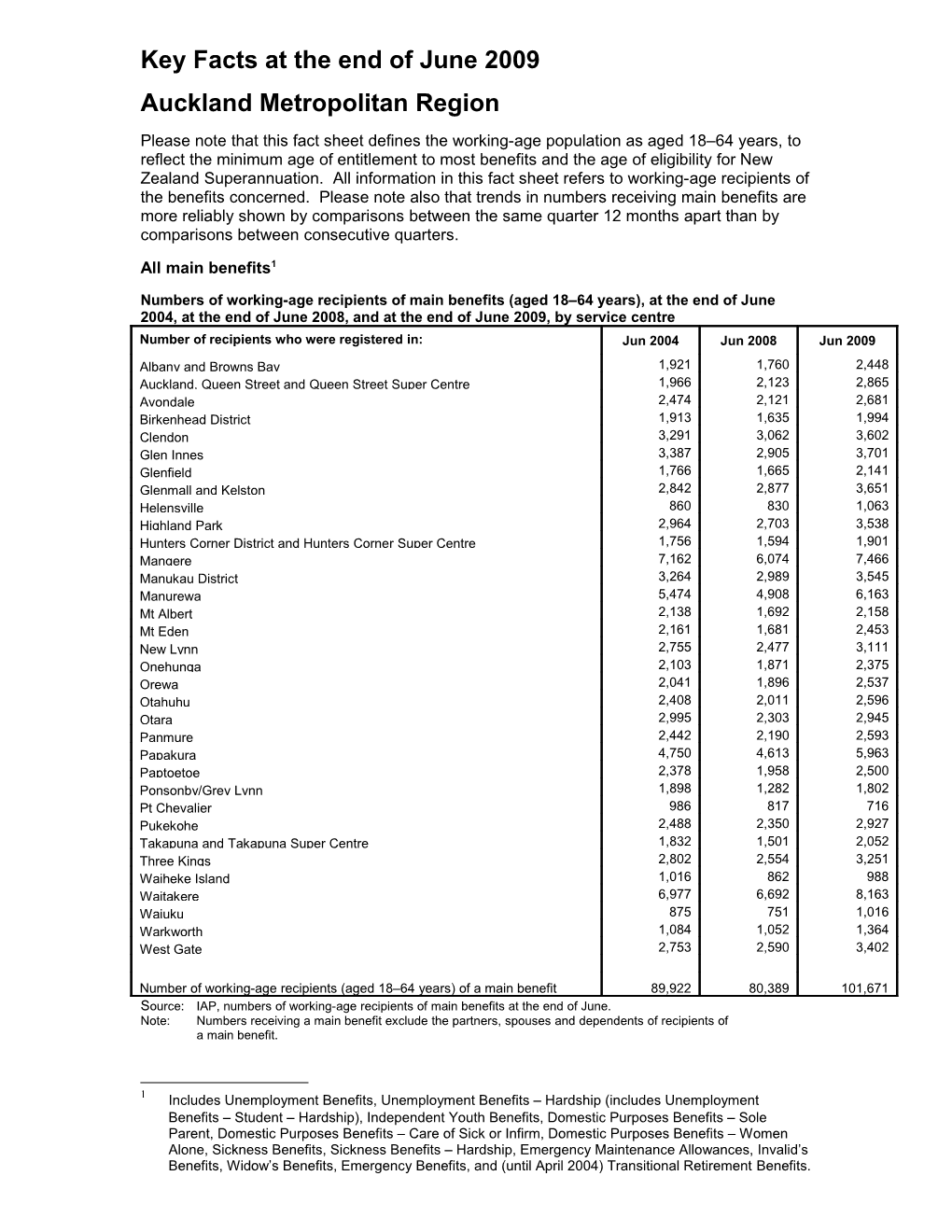 Key Facts at the End Ofjune2009