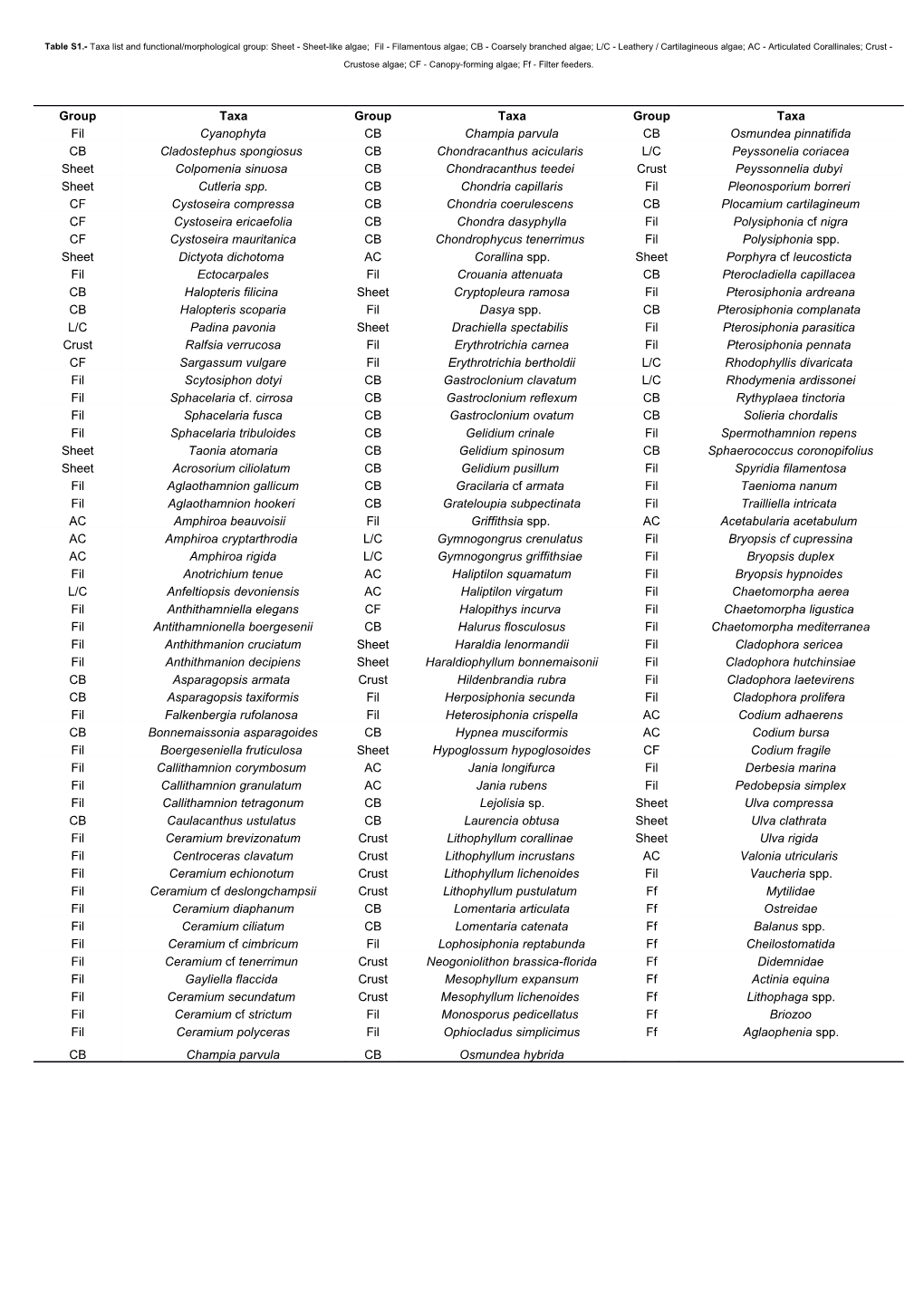 Table S2.- Mean Abundance (Gr) of Taxa at Each Sampling Site. Mean Standard Deviation