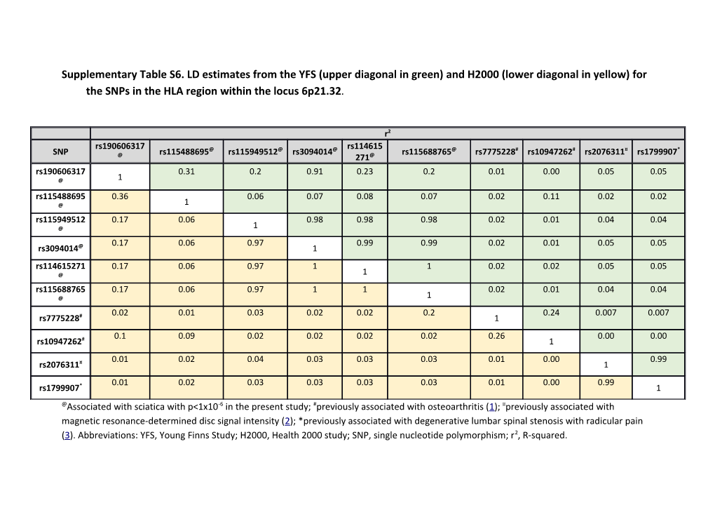 Supplementary Table S6. LD Estimates from the YFS (Upper Diagonal in Green) and H2000 (Lower