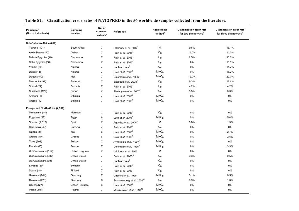 Table S1: Classification Error Rates of NAT2PRED in the 56 Worldwide Samples Collected