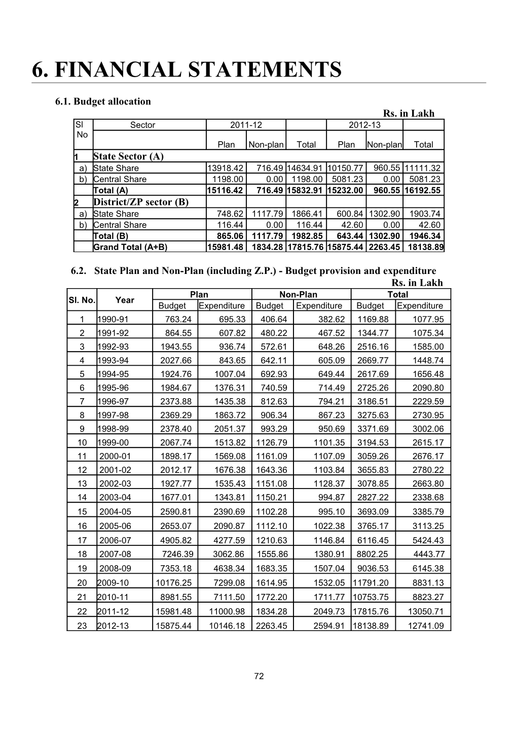 6. Financial Statements