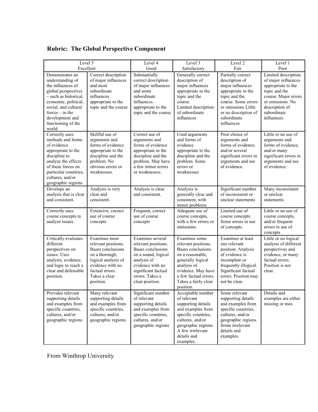 Rubric: the Global Perspective Component
