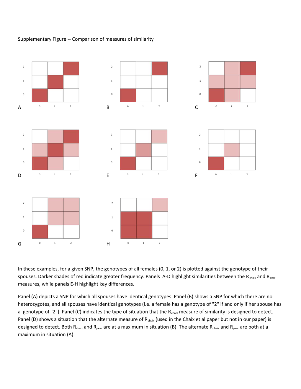 Supplementary Figure Comparison of Measures of Similarity