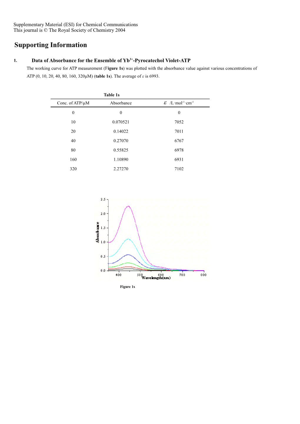 We Plot the Work Curve of ATP(It's Concentrate Change with 0, 10, 20, 40, 80, 160, 320Um)