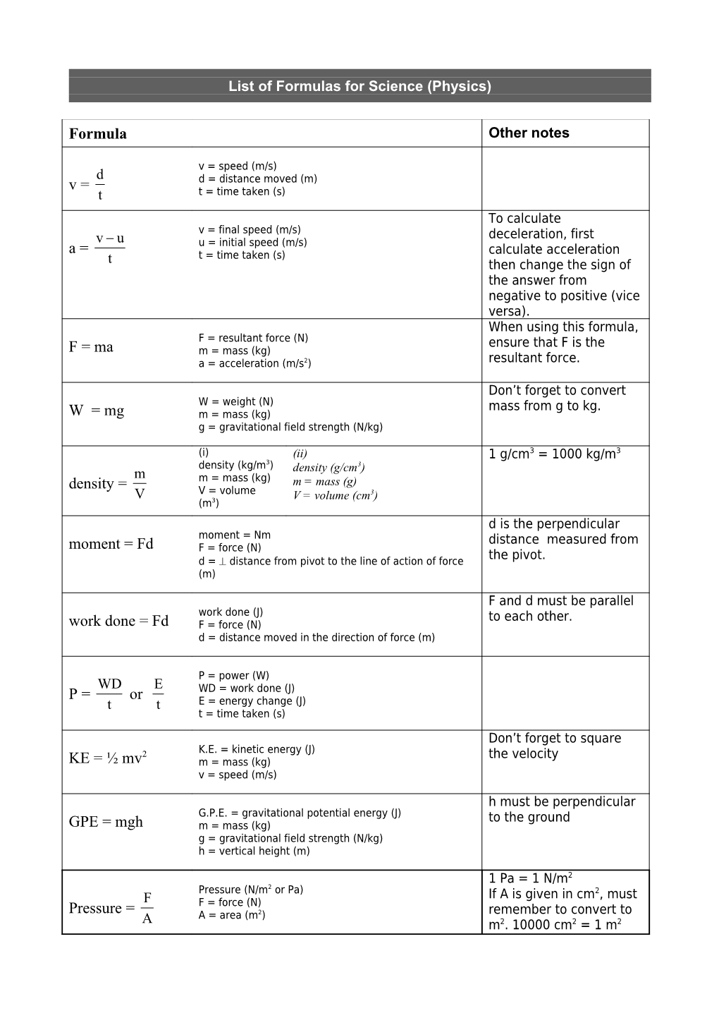 List of Formulas for Science (Physics)