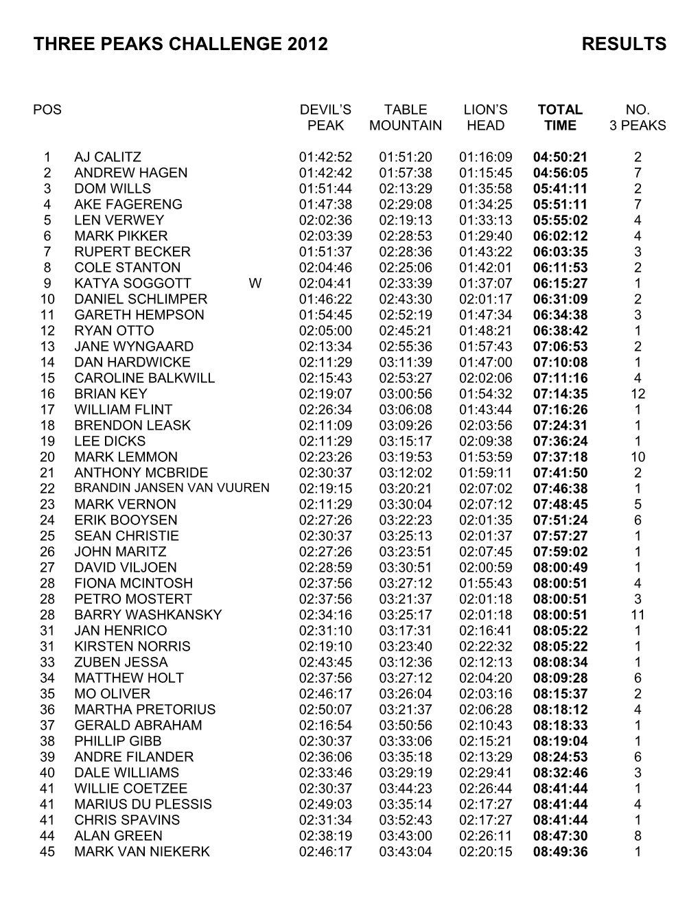 Three Peaks Challenge 2012 Results