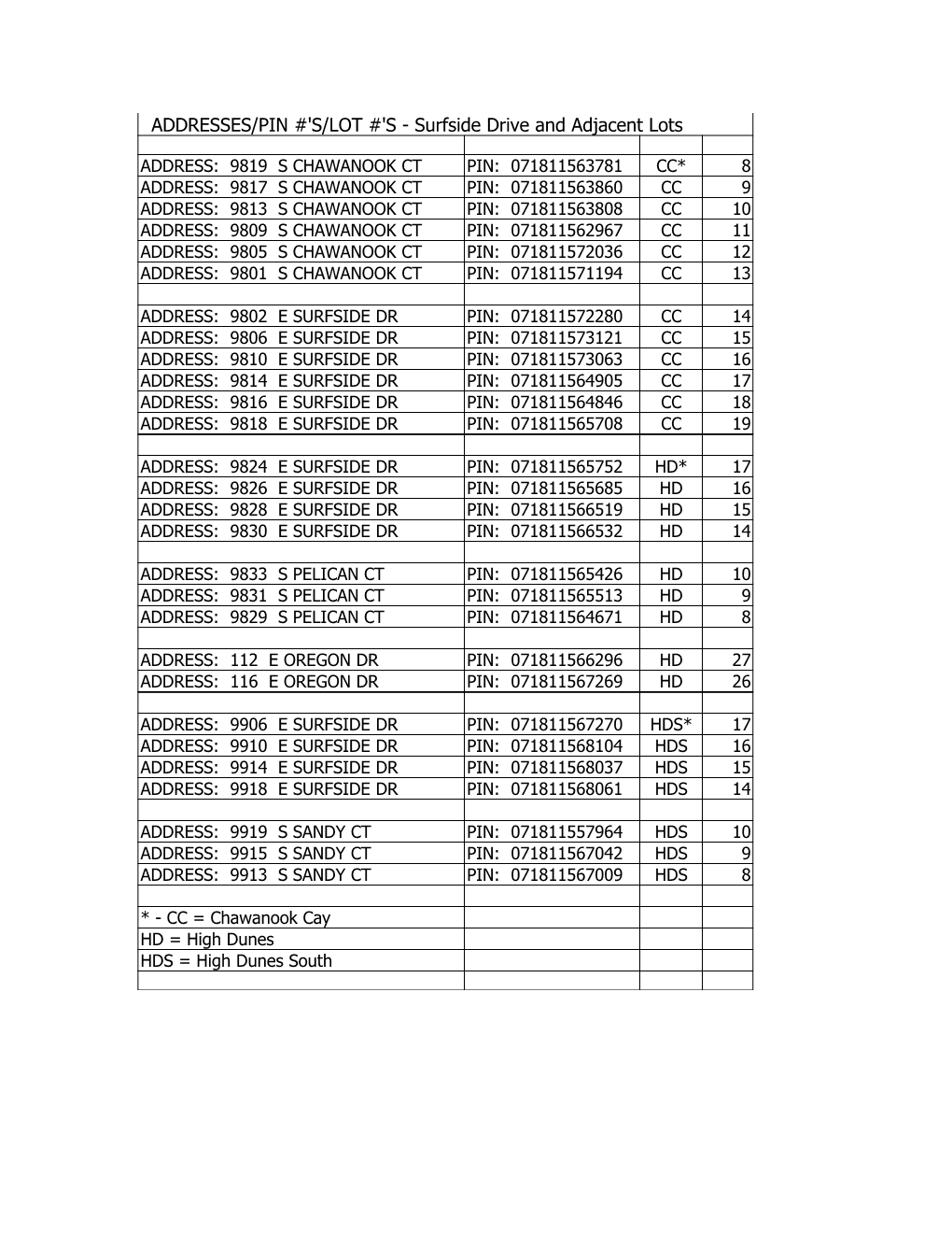 ADDRESSES/PIN #'S/LOT #'S - Surfside Drive and Adjacent Lots