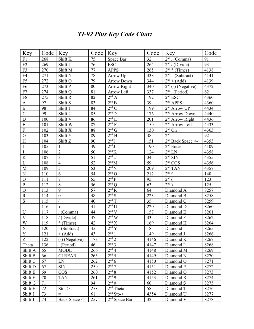 TI-92 Plus Key Code Chart