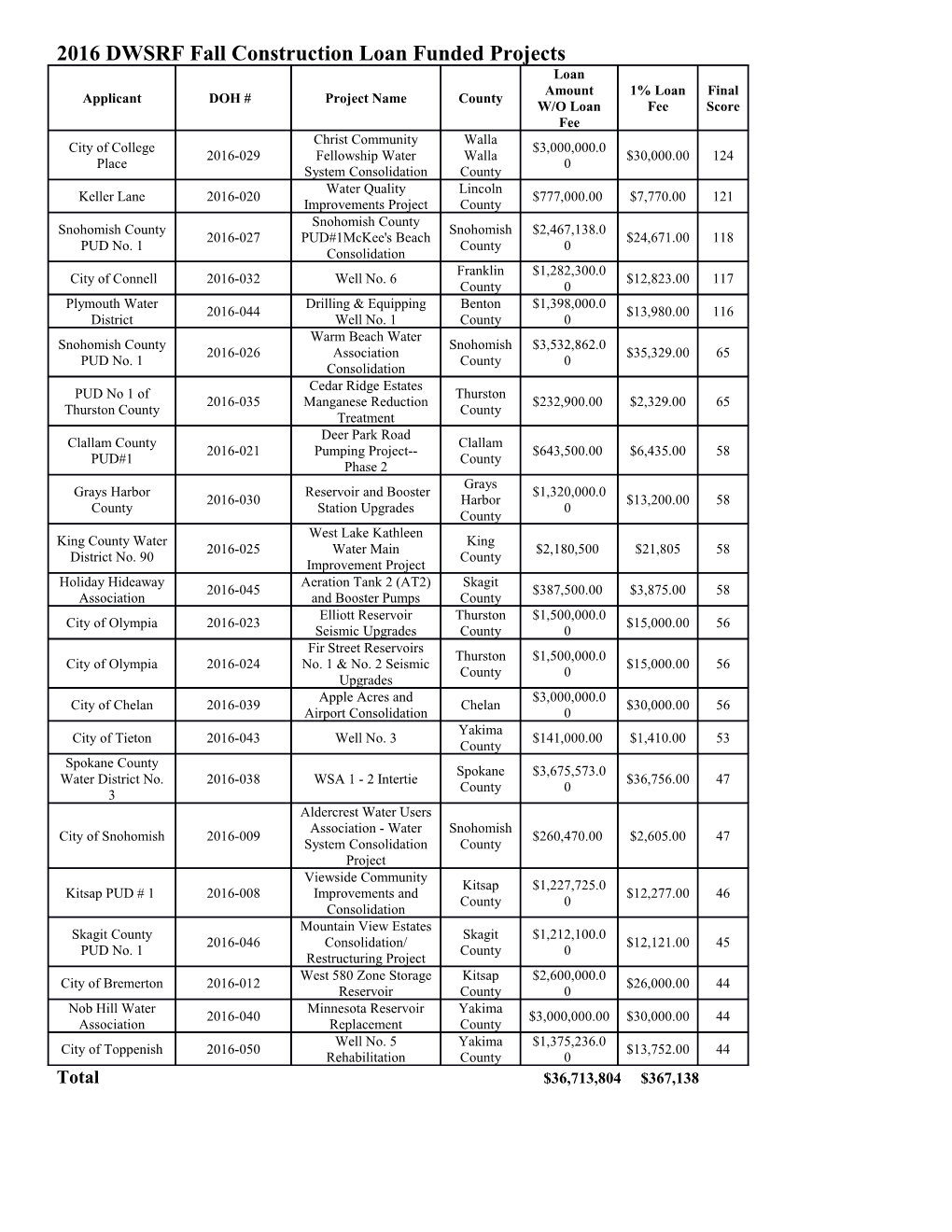 2016 DWSRF Fall Construction Loan Funded Projects