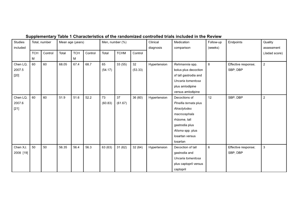 Supplementarytable 1 Characteristics of the Randomized Controlled Trialsincluded in the Review