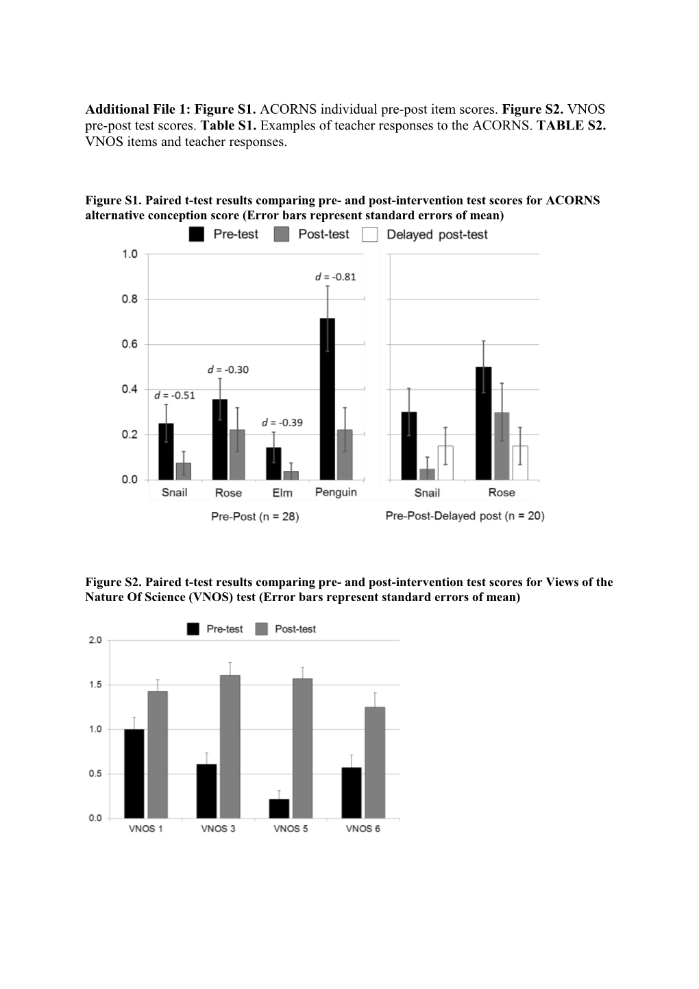 Figure S1. Paired T-Test Results Comparing Pre- and Post-Intervention Test Scores For