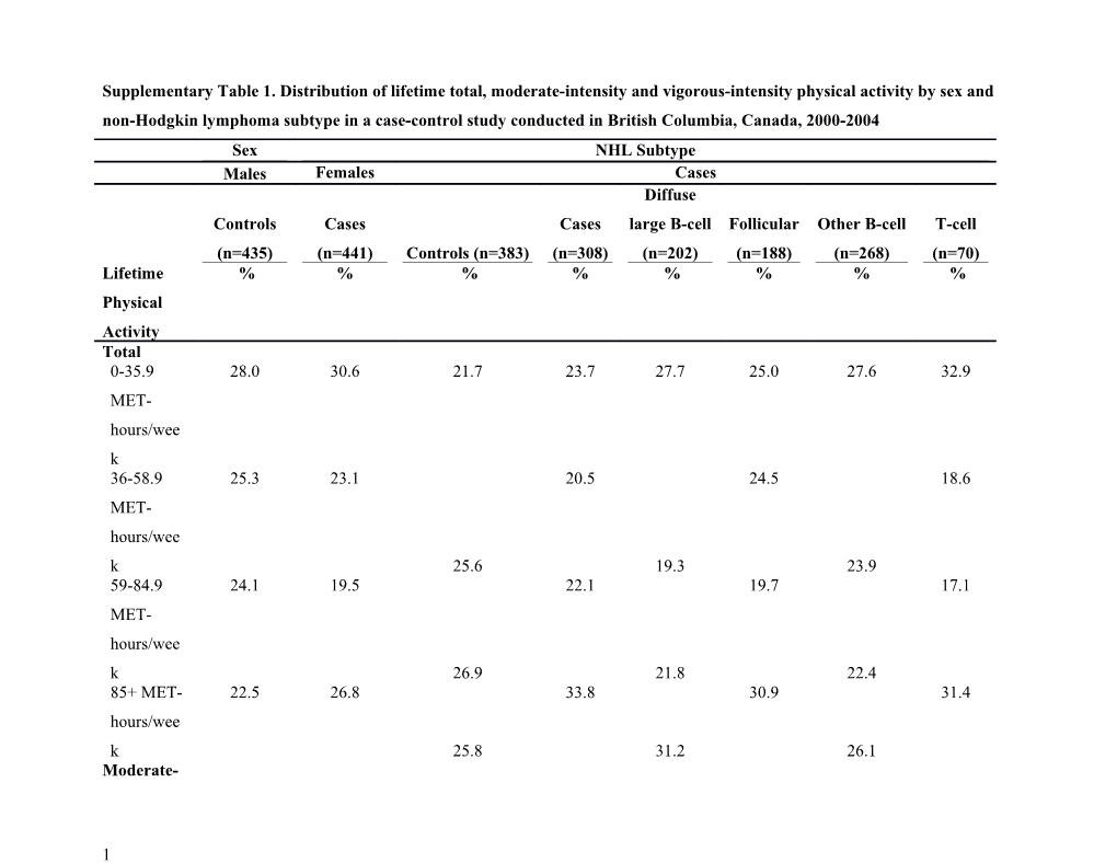 Supplementary Table 1.Distribution Oflifetime Total, Moderate-Intensity and Vigorous-Intensity