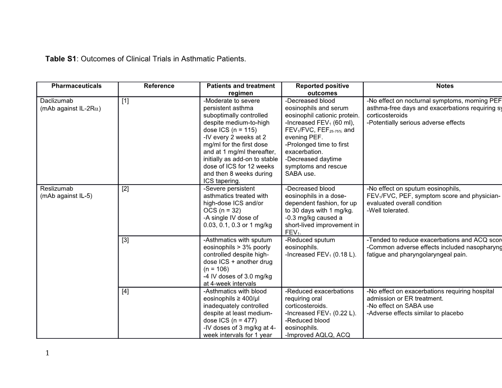 Table S1: Outcomes of Clinical Trials in Asthmatic Patients