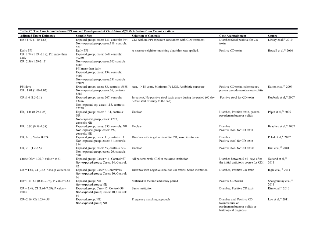 NB: OR: Odds Ratio; HR: Harzard Ratio; CD: Clostridium Difficile; LOS: PPI: Proton Pump