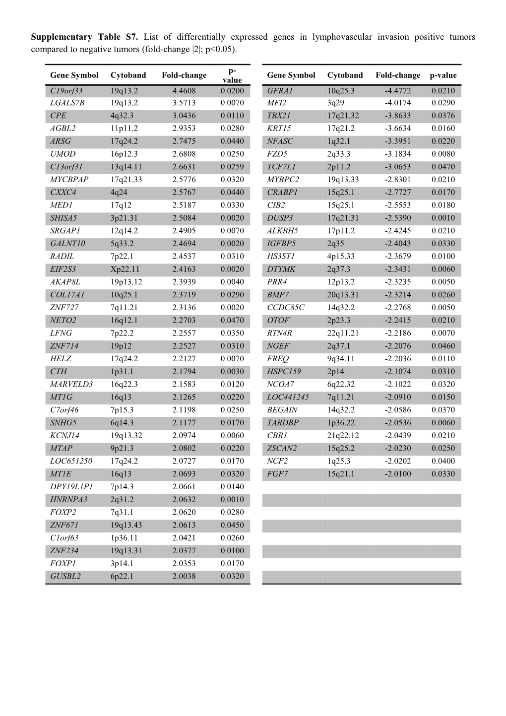 Supplementary Table S7. List of Differentially Expressed Genes in Lymphovascular Invasion