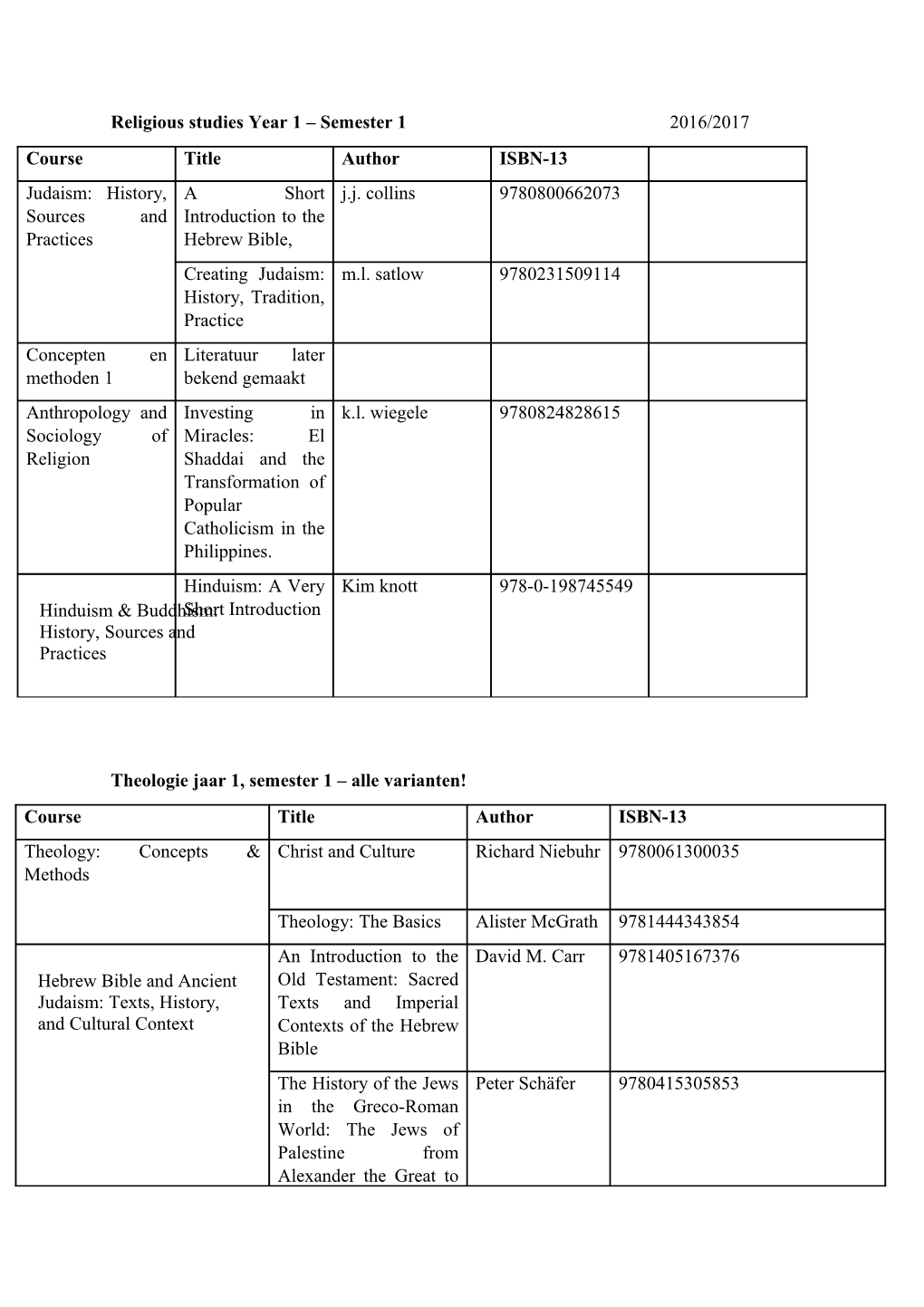 Theologie Jaar 1, Semester 1 Alle Varianten!