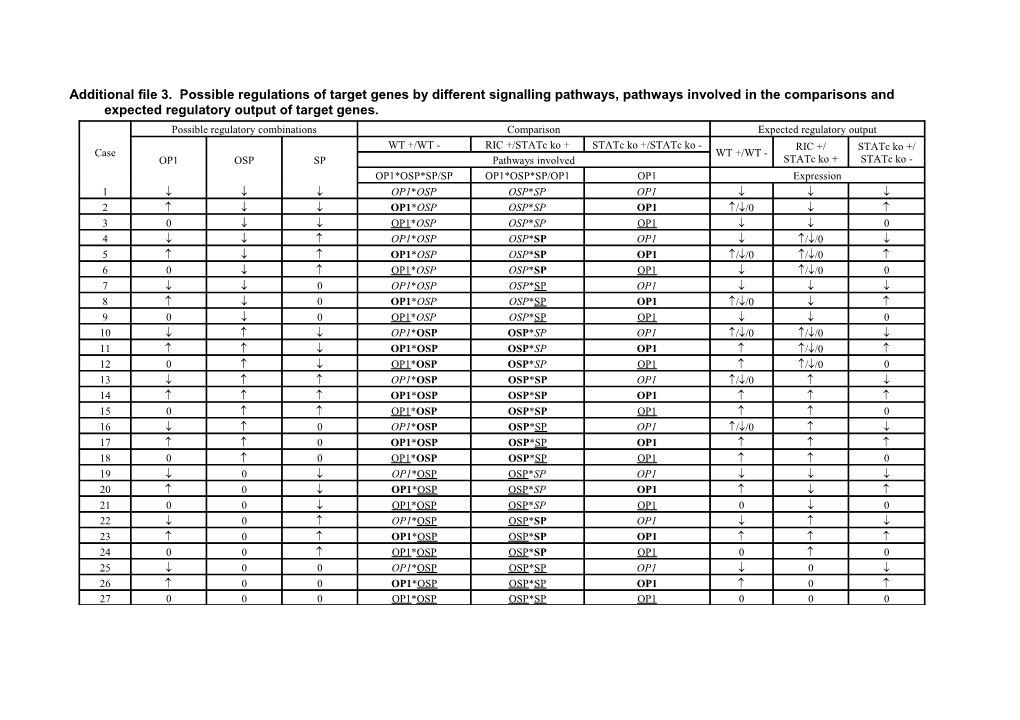 Table SI 3 - Possible Regulations of Target Genes by Different Signalling Pathways, Pathways