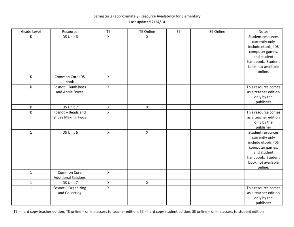 Semester 2 (Approximately) Resource Availability for Elementary