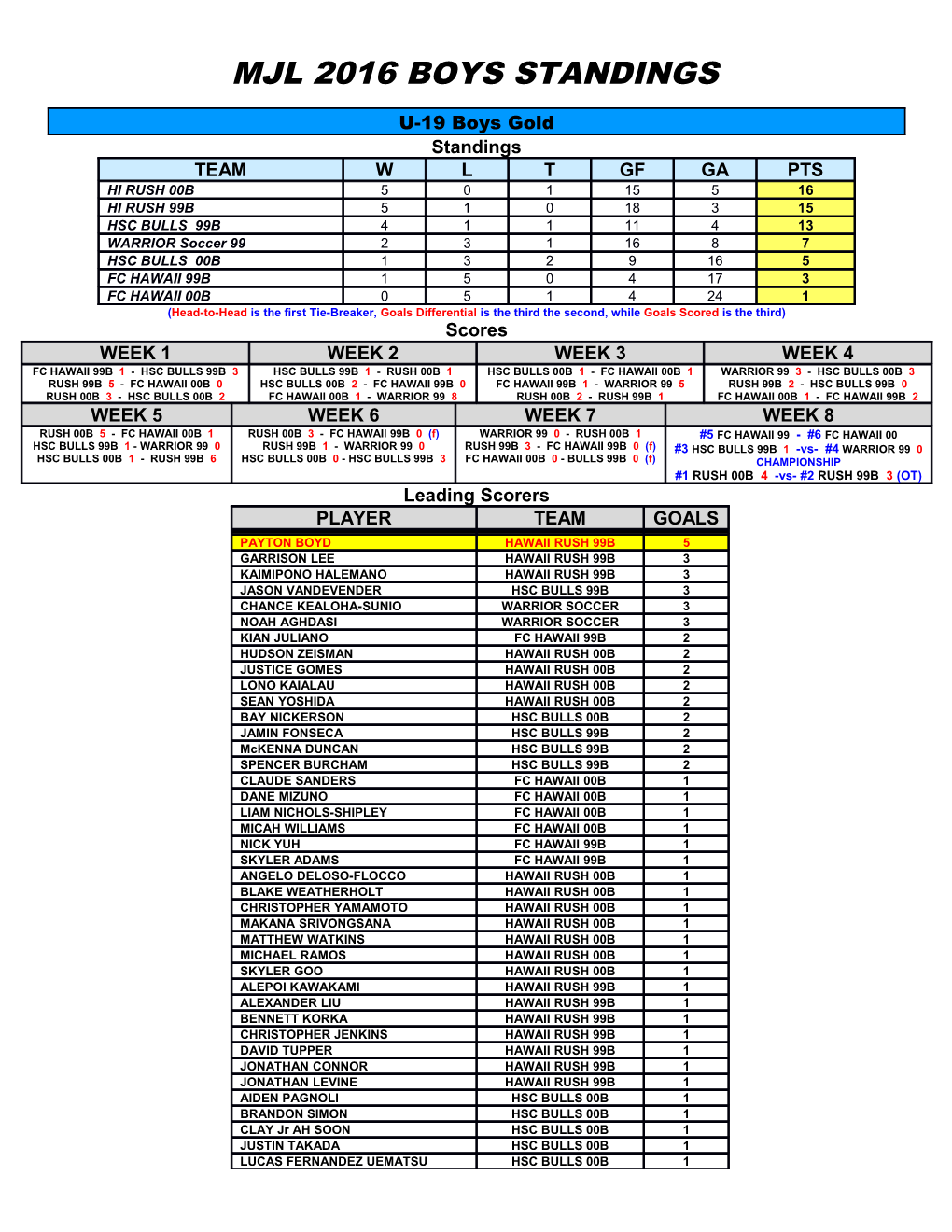 Mjl 2016 Boys Standings s1