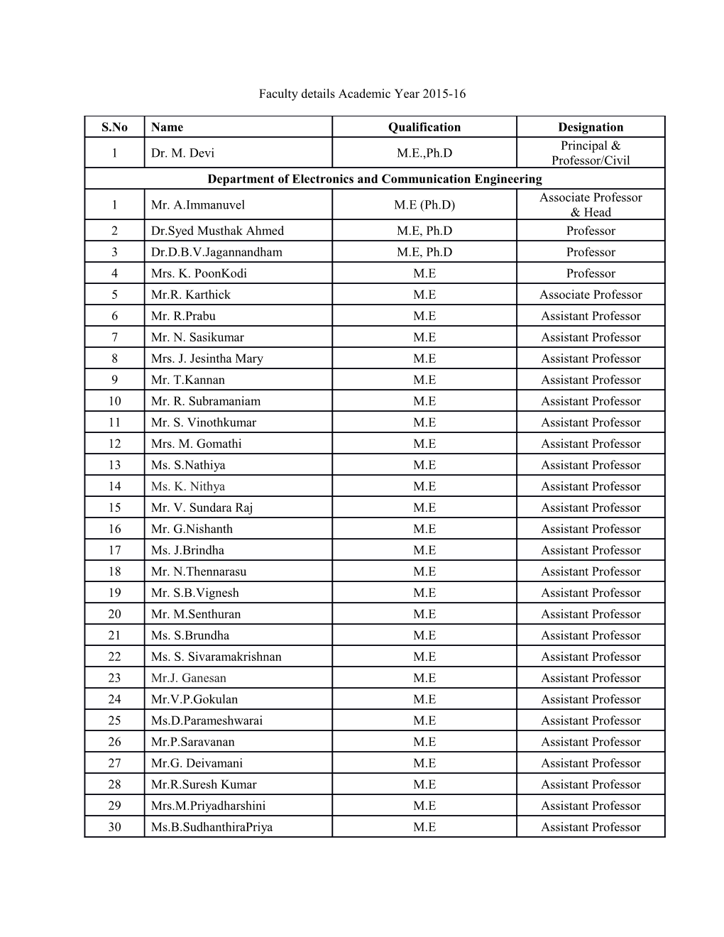 Faculty Details Academic Year 2015-16