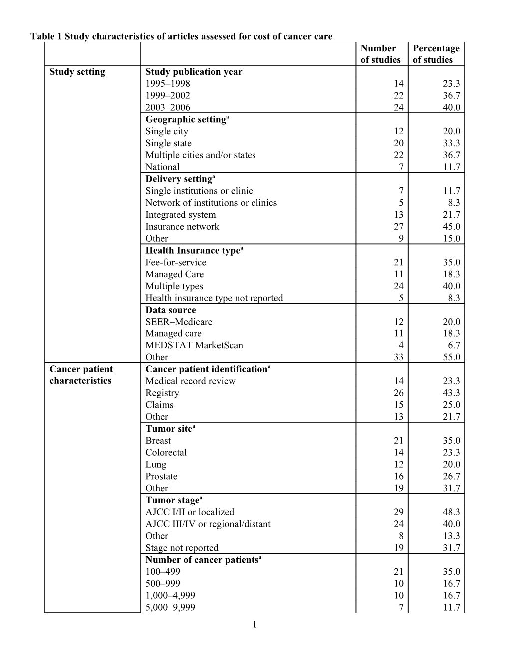 Table 1 Study Characteristics of Articles Assessed for Cost of Cancer Care