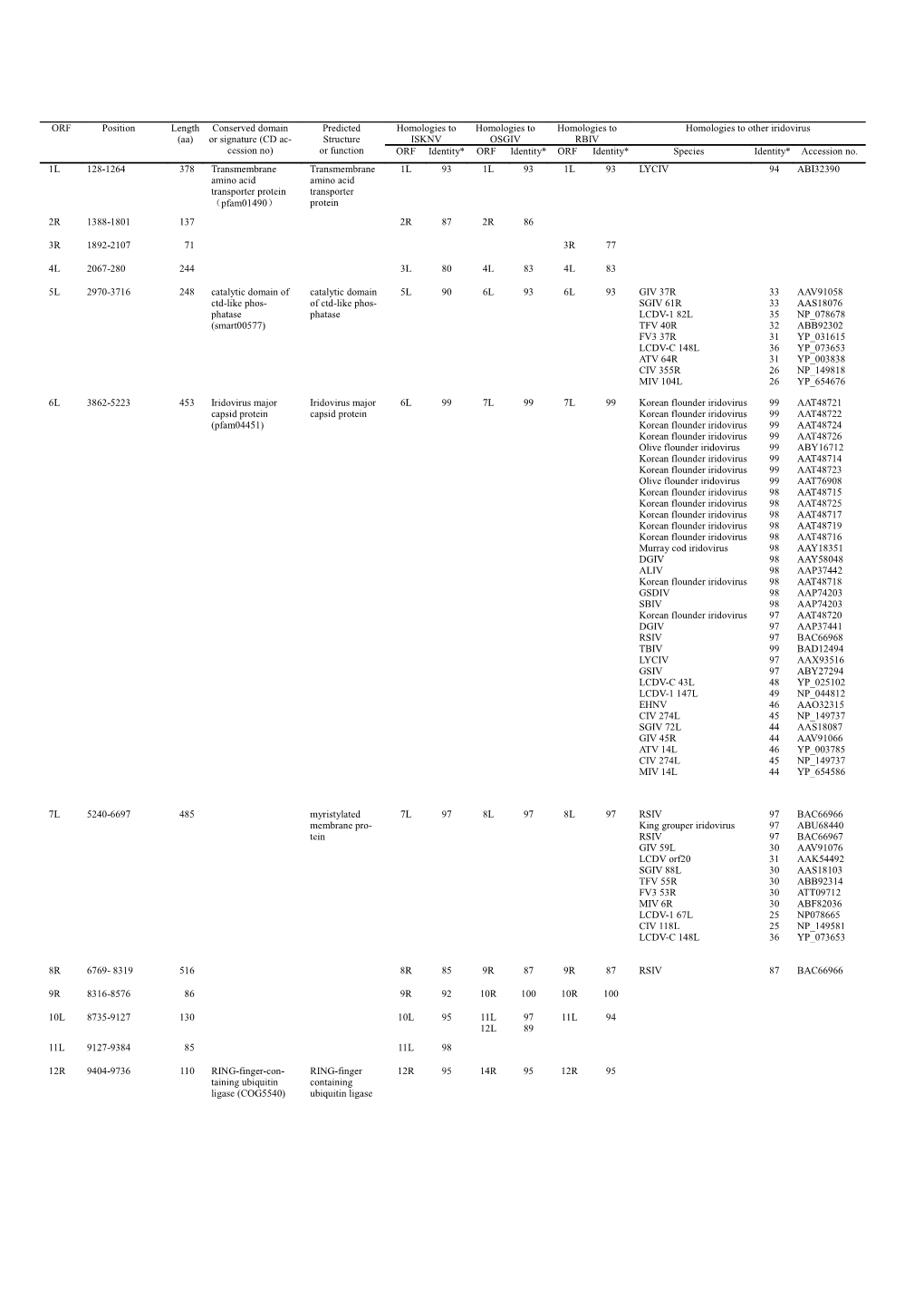 Aa: Number of Amino Acids of Each TRBIV Putative Protein