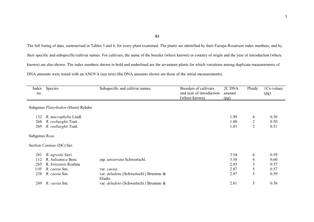 The Full Listing of Data, Summarised in Tables 3 and 4, for Every Plant Examined. the Plants