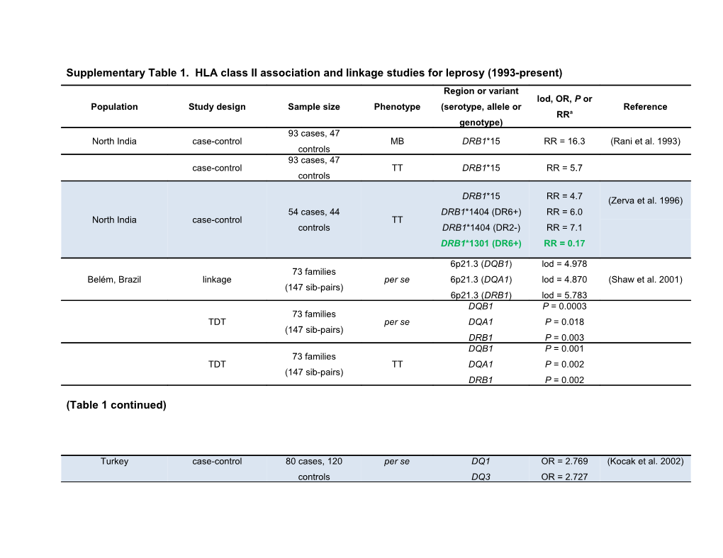 Supplementary Table 1. HLA Class II Association and Linkage Studies for Leprosy (1993-Present)