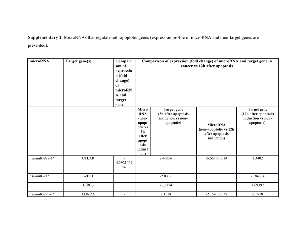 Supplementary 2.Micrornas That Regulate Anti-Apoptotic Genes (Expression Profile of Microrna