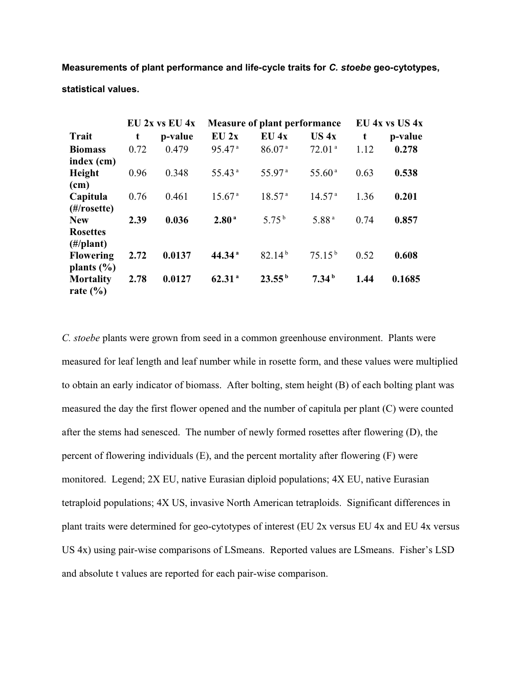 Measurements of Plant Performance and Life-Cycle Traits for C. Stoebe Geo-Cytotypes