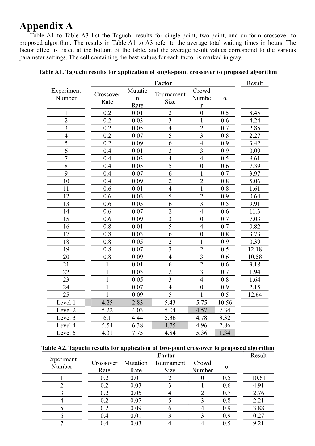 Table A1. Taguchi Resultsfor Application of Single-Point Crossover to Proposed Algorithm
