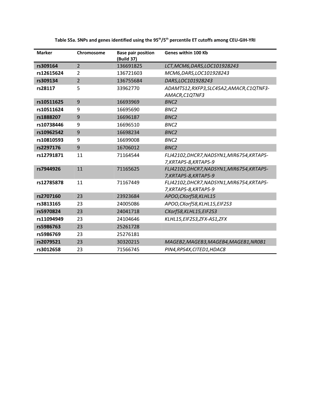 Table S5a. Snps and Genesidentified Using the 95Th/5Th Percentile ET Cutoffs Among CEU-GIH-YRI