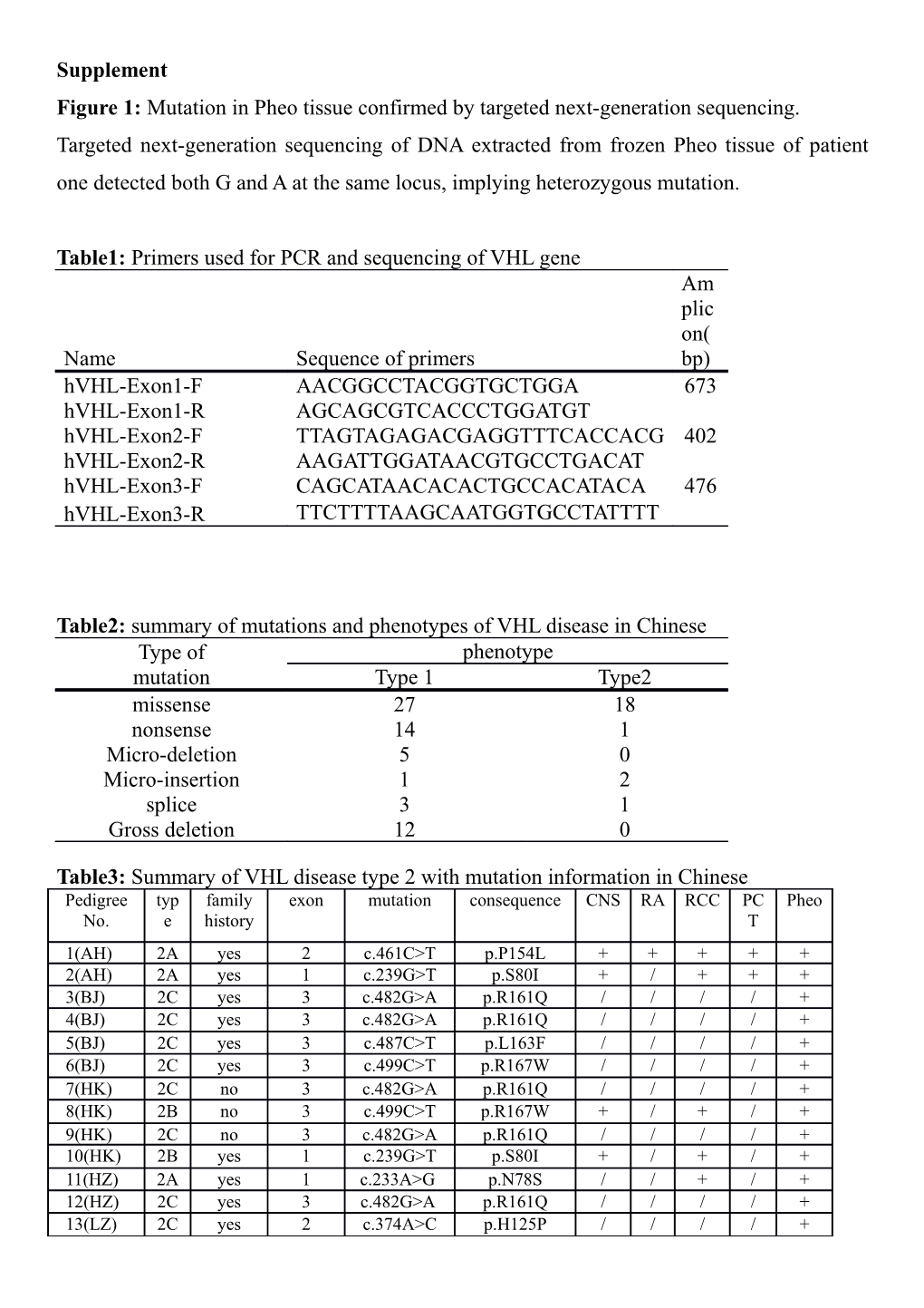 Figure 1:Mutation in Pheo Tissue Confirmed by Targeted Next-Generation Sequencing